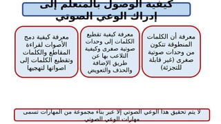 ‫إلى‬ ‫بالمتعلم‬ ‫الوصول‬ ‫كيفية‬
‫الصوتي‬ ‫الوعي‬ ‫إدراك‬
‫الكلمات‬ ‫أن‬ ‫معرفة‬
‫تتكون‬ ‫المنطوقة‬
‫صوتية‬ ‫وحدات‬ ‫من‬
(
‫قابلة‬ ‫غير‬ ‫صغرى‬
)‫للتجزئة‬
‫تقطيع‬ ‫كيفية‬ ‫معرفة‬
‫وحدات‬ ‫إلى‬ ‫الكلمات‬
‫وكيفية‬ ‫صغرى‬ ‫صوتية‬
‫عن‬ ‫بها‬ ‫التالعب‬
‫اإلضافة‬ ‫طريق‬
‫والتعويض‬ ‫والحذف‬
‫دمج‬ ‫كيفية‬ ‫معرفة‬
‫لقراءة‬ ‫األصوات‬
‫والكلمات‬ ‫المقاطع‬
‫إلى‬ ‫الكلمات‬ ‫وتقطيع‬
‫لتهجيها‬ ‫اصواتها‬
‫تسمى‬ ‫المهارات‬ ‫من‬ ‫مجموعة‬ ‫بناء‬ ‫عبر‬ ‫إال‬ ‫الصوتي‬ ‫الوعي‬ ‫هذا‬ ‫تحقيق‬ ‫يتم‬ ‫ال‬
‫الصوتي‬ ‫الوعي‬ ‫مهارات‬
 