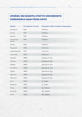 14
ГАРАНТІЇ БЕЗПЕКИ ДЛЯ УКРАЇНИ: ВИБІР ОПТИМАЛЬНОЇ МОДЕЛІ
КРАЇНИ, ЯКІ МАЮТЬ СТАТУС ОСНОВНОГО
СОЮЗНИКА США ПОЗА НАТО
Країна
Австралія
Єгипет
Ізраїль
Республіка
Корея
Японія
Йорданія
Нова Зеландія
Аргентина
Бахрейн
Таїланд
Тайвань
Філіппіни
Кувейт
Марокко
Пакистан
Туніс
Бразилія
Катар
Колумбія
Кенія
Рік надання статусу
1987
1987
1987
1987
1987
1996
1997
1998
2002
2003
2003
2003
2004
2004
2004
2015
2019
2022
2022
2024
Президент США на момент підписання
Р.Рейган
Р.Рейган
Р.Рейган
Р.Рейган
Р.Рейган
Б.Клінтон
Б.Клінтон
Б.Клінтон
Джордж В. Буш
Джордж В. Буш
Джордж В. Буш
Джордж В. Буш
Джордж В. Буш
Джордж В. Буш
Джордж В. Буш
Б. Обама
Д. Трамп
Дж. Байден
Дж. Байден
Дж. Байден
 