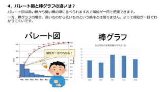 4．パレート図と棒グラフの違いは？
パレート図は高い棒から低い棒の順に並べられますので順位が一目で把握できます。
一方、棒グラフの場合、高いものから低いものという順序とは限りません、よって順位が一目でわ
かりにくいです。
 