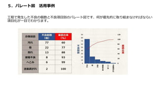 ５．パレート図 活用事例
工程で発生した不良の個数と不良項目別のパレート図です、何が優先的に取り組まなければならい
項目化が一目でわかります。
 