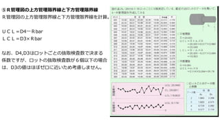 ⑤Ｒ管理図の上方管理限界線と下方管理限界線
Ｒ管理図の上方管理限界線と下方管理限界線を計算。
ＵＣＬ＝D4一Ｒbar
ＬＣＬ＝D3×Ｒbar
なお、D4,D3はロットごとの抜取検査数で決まる
係数ですが、ロットの抜取検査数が６個以下の場合
は、D3の値はほぼゼロに近いため考慮しません。
平均値
 