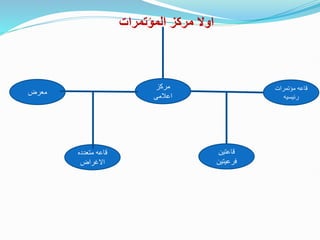 ‫مركز‬ ‫اوال‬
‫المؤتمرات‬
‫مؤتمرات‬ ‫قاعه‬
‫رئيسيه‬
‫قاعتين‬
‫فرعيتين‬
‫مركز‬
‫اعالمى‬
‫معرض‬
‫متعدده‬ ‫قاعه‬
‫االغراض‬
 