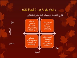 ‫للقائد‬ ‫الحياة‬ ‫دورة‬ ‫نظرية‬ :ً‫ا‬‫رابع‬
:‫كالتالي‬ ‫يتحرك‬ ‫القائد‬ ‫سلوك‬ ‫أن‬ ‫النظرية‬ ‫تقترح‬
‫عال‬
‫منخفض‬
‫عال‬
‫المهمة‬
 