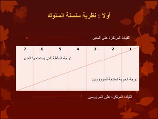 ‫السلوك‬ ‫سلسلة‬ ‫نظرية‬ : ‫أوال‬
1
2
3
4
5
6
7
‫المدير‬ ‫على‬ ‫المرتكزة‬ ‫القيادة‬
‫المرؤوسين‬ ‫على‬ ‫المرتكزة‬ ‫القيادة‬
‫المدير‬ ‫يستخدمها‬ ‫التي‬ ‫السلطة‬ ‫درجة‬
‫للمرؤوسين‬ ‫المتاحة‬ ‫الحرية‬ ‫درجة‬
 