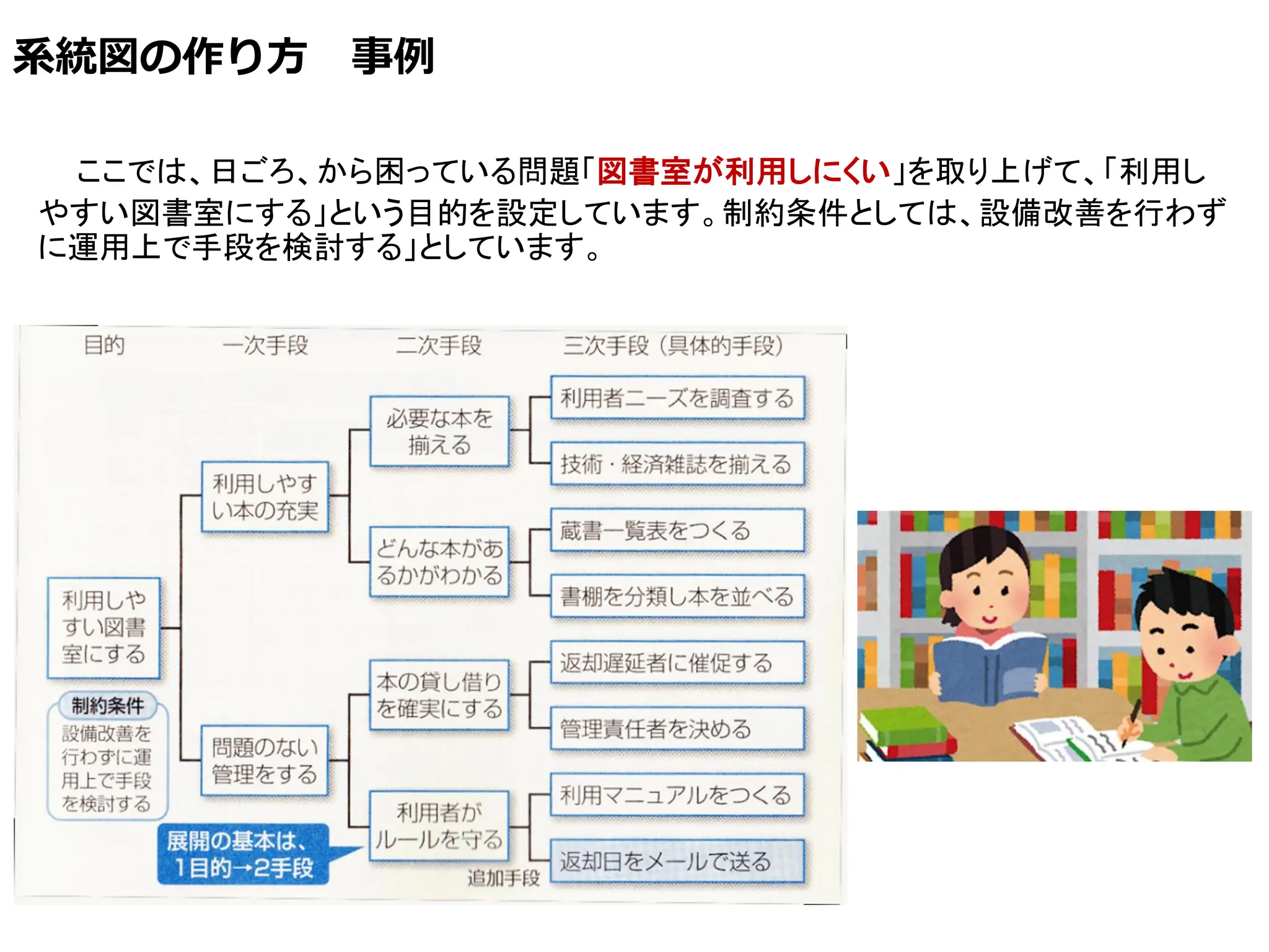 系統図の作り方 事例
ここでは、日ごろ、から困っている問題「図書室が利用しにくい」を取り上げて、「利用し
やすい図書室にする」という目的を設定しています。制約条件としては、設備改善を行わず
に運用上で手段を検討する」としています。
 