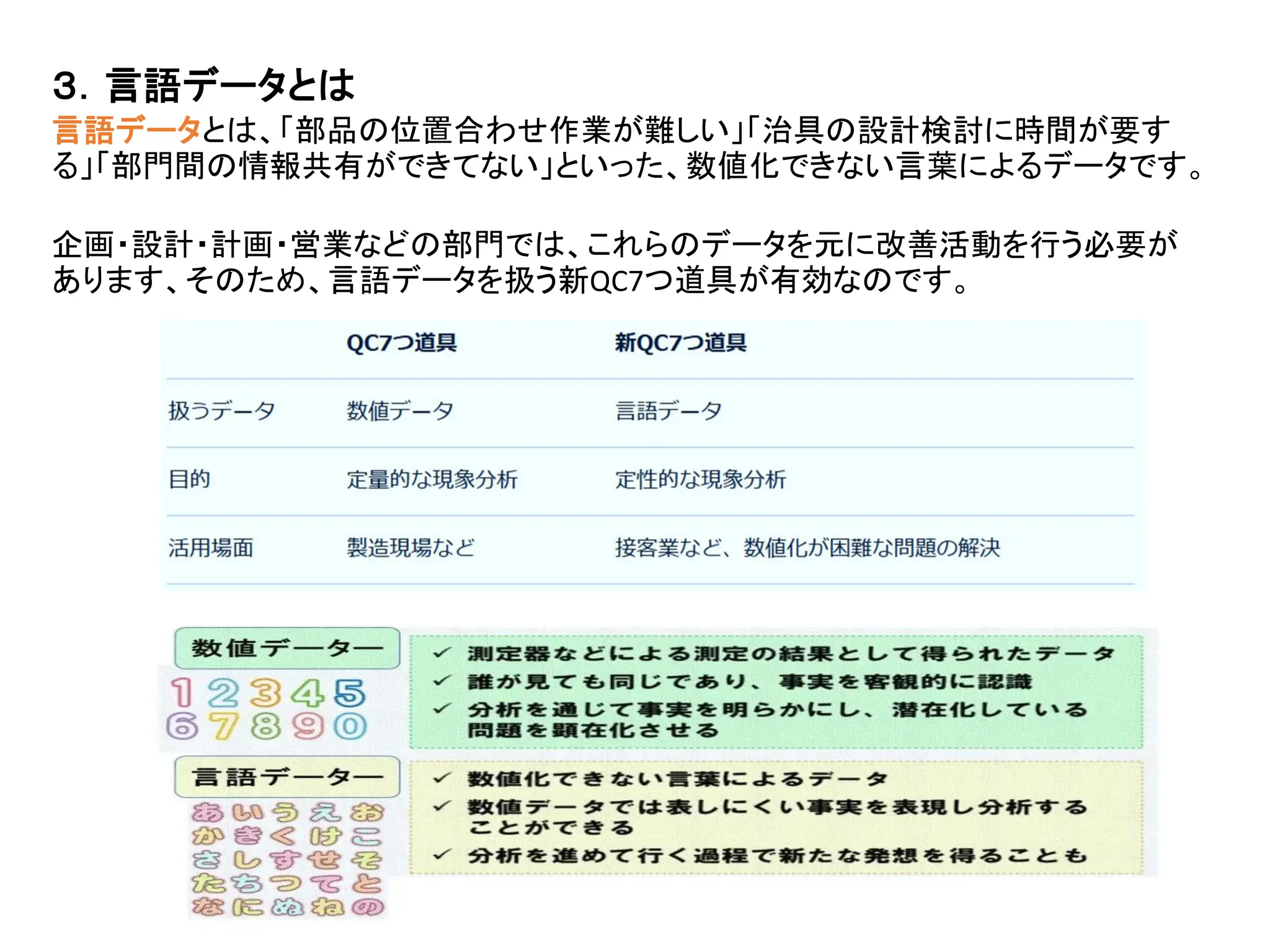 ３．言語データとは
言語データとは、「部品の位置合わせ作業が難しい」「治具の設計検討に時間が要す
る」「部門間の情報共有ができてない」といった、数値化できない言葉によるデータです。
企画・設計・計画・営業などの部門では、これらのデータを元に改善活動を行う必要が
あります、そのため、言語データを扱う新QC7つ道具が有効なのです。
 