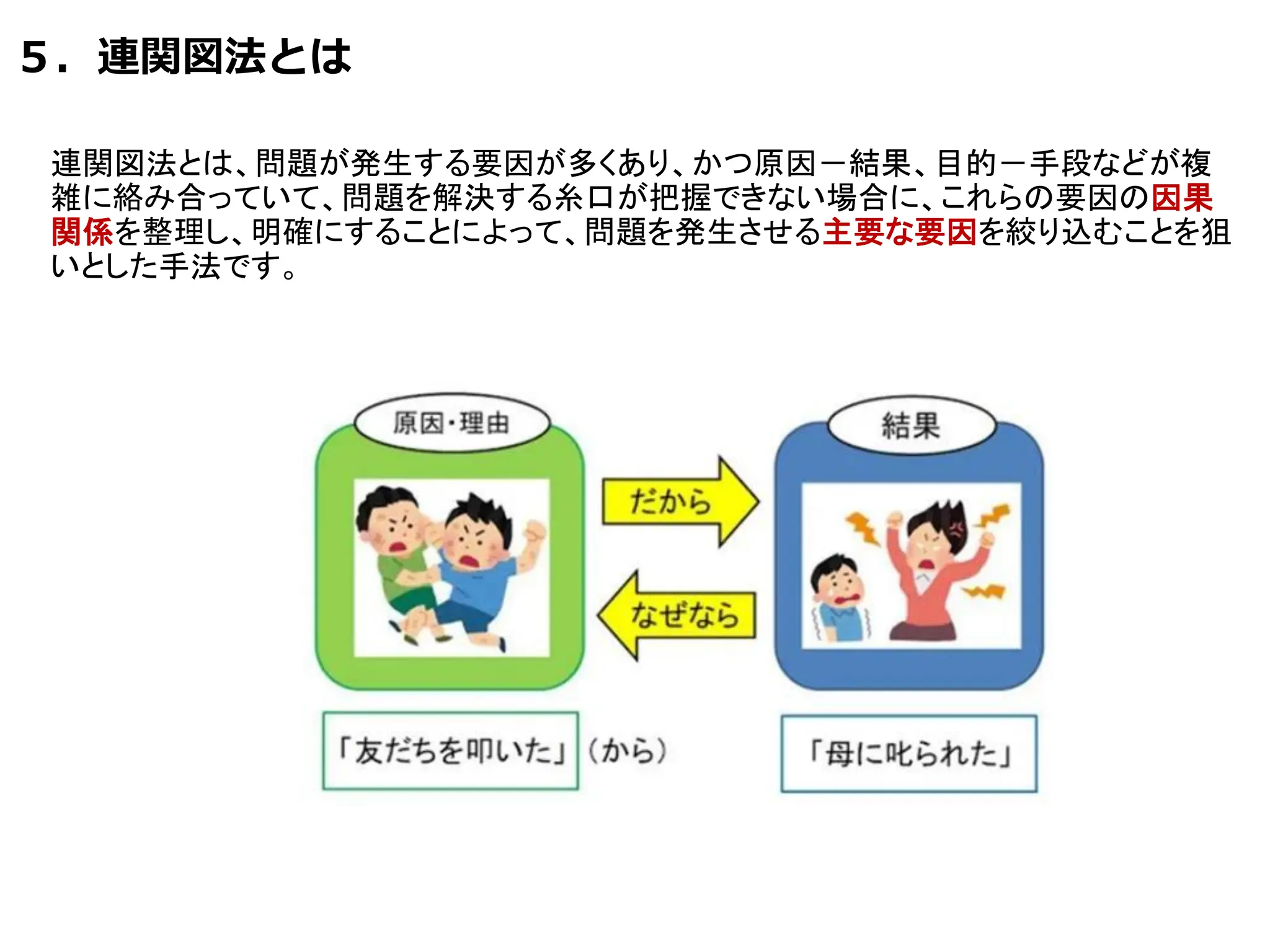 ５．連関図法とは
連関図法とは、問題が発生する要因が多くあり、かつ原因－結果、目的－手段などが複
雑に絡み合っていて、問題を解決する糸口が把握できない場合に、これらの要因の因果
関係を整理し、明確にすることによって、問題を発生させる主要な要因を絞り込むことを狙
いとした手法です。
 