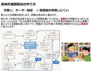 具体的連関図法の作り方
手順１: テーマ―設定 ⇒ 図書室が利用しにくい
取り上げる問題を設定します。問題は具体的に書きます。
例えば、｢作業が非効率である｣という問題を書いてしまうと、抽象的で問題がはっきりしま
せん。こんなとき、｢○○作業の手間がかかる｣とか、｢○○作業の時間がかかる｣と実際に
起こっている現象を思い浮かべて、問題を｢○○作業に手間取り時間がかかる｣と具体的
に記入します。
 