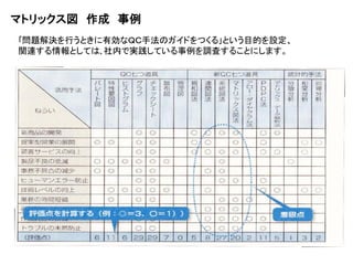 マトリックス図 作成 事例
｢問題解決を行うときに有効なＱＣ手法のガイドをつくる｣という目的を設定、
関連する情報としては､社内で実践している事例を調査することにします。
 