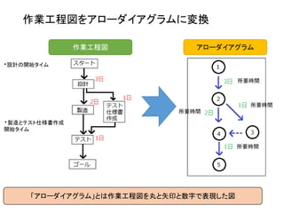 作業工程図をアローダイアグラムに変換
・設計の開始タイム
・製造とテスト仕様書作成
開始タイム
作業工程図 アローダイアグラム
「アローダイアグラム」とは作業工程図を丸と矢印と数字で表現した図
所要時間
所要時間
所要時間
所要時間
 
