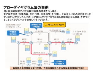 アローダイヤグラム法の事例
例えば毎月開催する技術検討会議の準備を行う場合。
まずは左の表（作業内容、先行作業、所要時間）を作成し、それを元に右の図を作成しま
す。図からクリティカルパス（＝プロジェクト完了までに最も時間のかかる経路）を見つけ
ることでスケジュールを管理しやすくなります。
 