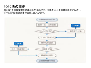 PDPC法の事例
例えば”企画提案書を完成させる“場合です、出発点は、｢企画書を作成する｣とし、
ゴールを｢企画提案書の完成｣としています。
 