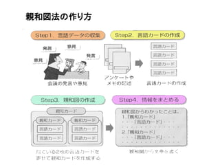 親和図法の作り方
 