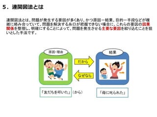 ５．連関図法とは
連関図法とは、問題が発生する要因が多くあり、かつ原因－結果、目的－手段などが複
雑に絡み合っていて、問題を解決する糸口が把握できない場合に、これらの要因の因果
関係を整理し、明確にすることによって、問題を発生させる主要な要因を絞り込むことを狙
いとした手法です。
 
