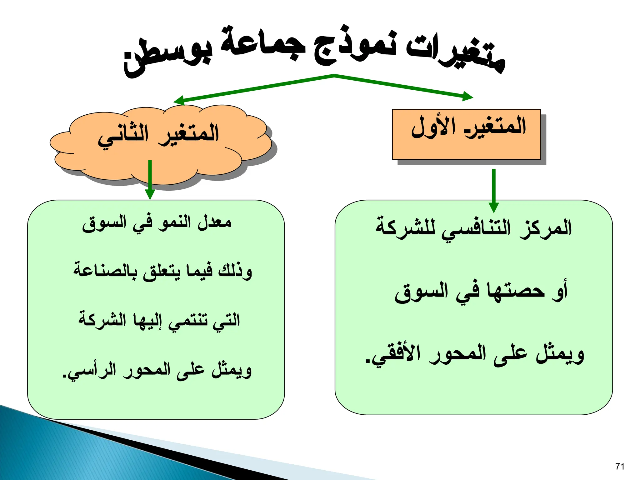 ‫األول‬ ~‫ر‬‫المتغي‬
71
‫للشركة‬ ‫التنافسي‬ ‫المركز‬
‫السوق‬ ‫في‬ ‫حصتها‬ ‫أو‬
.‫األفقي‬ ‫المحور‬ ‫على‬ ‫ويمثل‬
‫السوق‬ ‫في‬ ‫النمو‬ ‫معدل‬
‫بالصناعة‬ ‫يتعلق‬ ‫فيما‬ ‫وذلك‬
‫الشركة‬ ‫إليها‬ ‫تنتمي‬ ‫التي‬
.‫الرأسي‬ ‫المحور‬ ‫على‬ ‫ويمثل‬
‫الثاني‬ ‫المتغير‬
 
