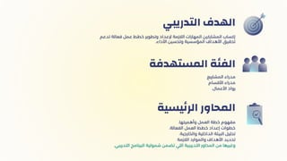 ‫التدريبي‬ ‫الهدف‬
‫المشاريع‬ ‫مدراء‬
‫األقسام‬ ‫مدراء‬
.‫األعمال‬ ‫رواد‬
‫المستهدفة‬ ‫الفئة‬
.‫وأهميتها‬ ‫العمل‬ ‫خطة‬ ‫مفهوم‬
.‫الفعالة‬ ‫العمل‬ ‫خطط‬ ‫إعداد‬ ‫خطوات‬
.‫والخارجية‬ ‫الداخلية‬ ‫البيئة‬ ‫تحليل‬
‫الالزمة‬ ‫والموارد‬ ‫األهداف‬ ‫تحديد‬
.‫التدريبي‬ ‫البرنامج‬ ‫شمولية‬ ‫تضمن‬ ‫اللي‬ ‫التدريبية‬ ‫المحاور‬ ‫من‬ ‫وغيرها‬
‫يسية‬‫ئ‬‫الر‬ ‫المحاور‬
‫تدعم‬ ‫فعالة‬ ‫عمل‬ ‫خطط‬ ‫وتطوير‬ ‫إلعداد‬ ‫الالزمة‬ ‫المهارات‬ ‫المشاركين‬ ‫إكساب‬
.‫األداء‬ ‫وتحسين‬ ‫المؤسسية‬ ‫األهداف‬ ‫تحقيق‬
 