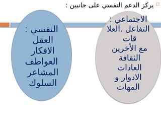 
: ‫جانبين‬ ‫على‬ ‫النفسي‬ ‫الدعم‬ ‫يركز‬
: ‫االجتماعي‬
.
‫العال‬ ‫التفاعل‬
‫قات‬
‫األخرين‬ ‫مع‬
‫الثقافة‬
‫العادات‬
‫و‬ ‫االدوار‬
‫المهات‬
: ‫النفسي‬
‫العقل‬
‫االفكار‬
‫العواطف‬
‫المشاعر‬
‫السلوك‬
 
