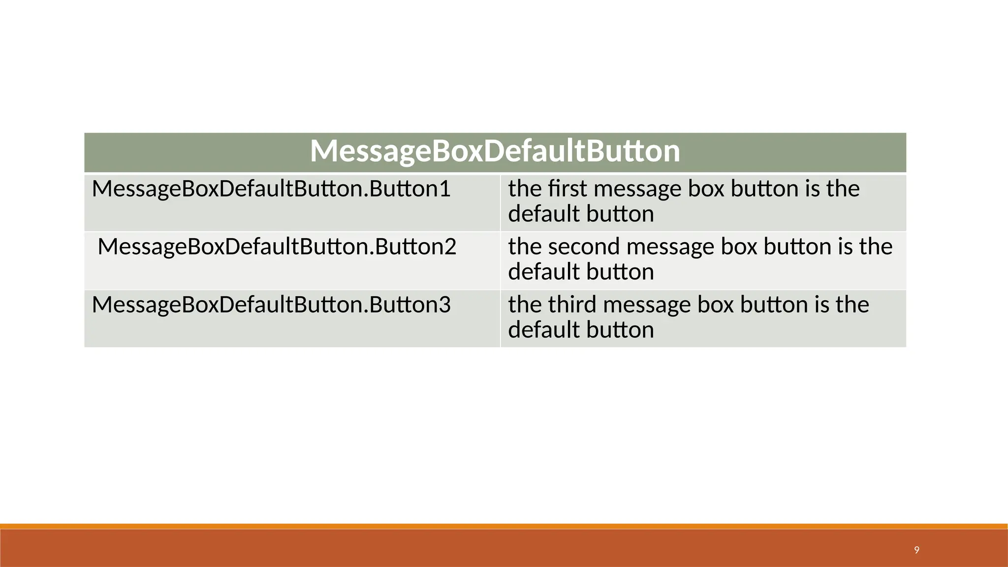 9
MessageBoxDefaultButton
MessageBoxDefaultButton.Button1 the first message box button is the
default button
MessageBoxDefaultButton.Button2 the second message box button is the
default button
MessageBoxDefaultButton.Button3 the third message box button is the
default button
 