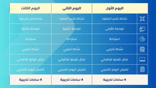 ‫الثالث‬ ‫اليوم‬ ‫الثاني‬ ‫اليوم‬ ‫األول‬ ‫اليوم‬
‫الجمود‬ ‫كسر‬ ‫نشاط‬ ‫الجمود‬ ‫كسر‬ ‫نشاط‬ ‫الجمود‬ ‫كسر‬ ‫نشاط‬
‫الثالثة‬ ‫الوحدة‬ ‫الثانية‬ ‫الوحدة‬ ‫األولى‬ ‫الوحدة‬
‫استراحة‬ ‫استراحة‬ ‫استراحة‬
‫تدريبي‬ ‫نشاط‬ ‫تدريبي‬ ‫نشاط‬ ‫تدريبي‬ ‫نشاط‬
‫توضيحي‬ ‫فيديو‬ ‫عرض‬ ‫توضيحي‬ ‫فيديو‬ ‫عرض‬ ‫توضيحي‬ ‫فيديو‬ ‫عرض‬
‫التدريبي‬ ‫اليوم‬ ‫تلخيص‬ ‫التدريبي‬ ‫اليوم‬ ‫تلخيص‬ ‫التدريبي‬ ‫اليوم‬ ‫تلخيص‬
‫تدريبية‬ ‫ساعات‬ 4 ‫تدريبية‬ ‫ساعات‬ 4 ‫تدريبية‬ ‫ساعات‬ 4
 