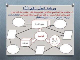 ( ‫رقم‬ ‫عمل‬ ‫ورشة‬
1
)
O
‫عنوان‬ ‫كتابة‬ ‫منك‬ ‫ومطلوب‬ ‫الذكر‬ ‫سابقة‬ ‫المفاهيم‬ ‫بين‬ ‫العالقة‬ ‫تجمع‬ ‫ذهنية‬ ‫خريطة‬ ‫أمامك‬
‫بين‬ ‫الجامعة‬ ‫العالقة‬ ‫األسهم‬ ‫علي‬ ‫اكتب‬ ‫ثم‬ ، ‫المناسب‬ ‫الشكل‬ ‫داخل‬ ‫المفهوم‬
‫األشكال(تساعدك‬
-)‫اإلجابة‬ ‫في‬ ‫لتالية‬$‫ا‬ ‫الفيديوهات‬
‫الزمن‬
15
:‫دقيقة‬
‫المؤسسة‬
‫الموظف‬
‫اإلدارة‬ ‫مجلس‬
‫المواطن‬
 