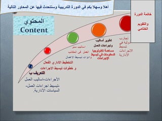‫التالية‬ ‫المحاور‬ ‫عن‬ ‫فيها‬ ‫وسنتحدث‬ ‫التدريبية‬ ‫الدورة‬ ‫في‬ ‫بكم‬ ‫وسهال‬ ‫أهال‬
‫الدورة‬ ‫خاتمة‬
‫والتقويم‬
‫الختامي‬
 
