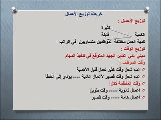 ‫األعمال‬ ‫توزيع‬ ‫خريطة‬
: ‫األعمال‬ ‫توزيع‬
‫كثيرة‬
‫قليلة‬ ‫الكمية‬
‫الراتب‬ ‫في‬ ‫متساويين‬ ‫لموظفين‬ ‫مختلفة‬ ‫العمل‬ ‫كمية‬
: ‫الوقت‬ ‫توزيع‬
‫المهام‬ ‫تنفيذ‬ ‫في‬ ‫المتوقع‬ ‫الجهد‬ ‫تقدير‬ ‫علي‬ ‫مبني‬
‫وقت‬
: ‫الموظف‬
O
‫عدم‬
‫األهمية‬ ‫قليل‬ ‫لعمل‬ ‫كثير‬ ‫وقت‬ ‫شغل‬
O
‫عدم‬
‫الخطأ‬ ‫إلى‬ ‫يؤدي‬ ---- ‫عادية‬ ‫ألعمال‬ ‫قصير‬ ‫وقت‬ ‫شغل‬
O
‫وقت‬
‫المنظمة‬
‫ككل‬
:
O
‫طويل‬ ‫وقت‬ ----- ‫ثانوية‬ ‫أعمال‬
O
‫قصير‬ ‫وقت‬ ----- ‫هامة‬ ‫أعمال‬
 