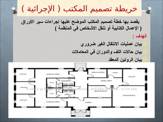 ) ‫اإلجرائية‬ ( ‫المكتب‬ ‫تصميم‬ ‫خريطة‬
‫تصمي‬ ‫خطة‬ ‫بها‬ ‫يقصد‬
‫م‬
‫األوراق‬ ‫سير‬ ‫إجراءات‬ ‫عليها‬ ‫الموضح‬ ‫المكتب‬
) ‫المنظمة‬ ‫في‬ ‫االشخاص‬ ‫تنقل‬ ‫أو‬ ‫الكتابية‬ ‫اإلعمال‬ (
: ‫الهدف‬

‫ضروري‬ ‫الغير‬ ‫االنتقال‬ ‫عمليات‬ ‫بيان‬

‫المعامالت‬ ‫في‬ ‫والدوران‬ ‫اللف‬ ‫حاالت‬ ‫بيان‬

‫المعقد‬ ‫الروتين‬ ‫بيان‬
 