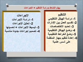 ‫اإلجراءات‬ + ‫التنظيم‬ ‫بدراسة‬ ‫النشاط‬ ‫يهتم‬
‫التنظيم‬
1
‫التنظيمي‬ ‫الهيكل‬ ‫دراسة‬ -
2
‫اإلدارات‬ ‫بين‬ ‫العمل‬ ‫تقسيم‬ -
3
‫االختصاصات‬ ‫تحديد‬ -
4
‫التنظيمية‬ ‫الهياكل‬ ‫وضع‬ -
5
‫التنظيمية‬ ‫الخرائط‬ ‫وضع‬ -
6
‫المنظمة‬ ‫جهاز‬ ‫تنظيم‬ ‫إعادة‬ -
‫علمية‬ ‫أسس‬ ‫على‬
‫ا‬
‫إلجراءات‬
1
‫اإلجراءات‬ ‫دراسة‬ -
2
‫اإلجراءات‬ ‫تحليل‬ -
3
‫تحسينها‬ + ‫اإلجراءات‬ ‫تبسيط‬ -
4
‫مناسبة‬ ‫جديدة‬ ‫إجراءات‬ ‫تصميم‬ -
 