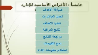 ‫لإلدارة‬ ‫األساسية‬ ‫األغراض‬ : ً‫خامسا‬
‫النتائج‬ ‫على‬ ‫القائمة‬
‫االهداف‬ ‫صياغة‬
‫المؤشرات‬ ‫تحديد‬
‫االهداف‬ ‫تحديد‬
‫المراقبة‬ ‫نتائج‬
‫النتائج‬ ‫مراجعة‬
‫التقييمات‬ ‫دمج‬
‫االداء‬ ‫معلومات‬ ‫استخدام‬
 
