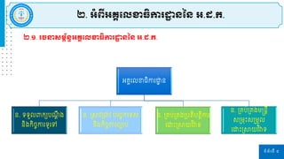 ទំព័រទី ៨
២.១. រចនាស្មព័ន្ធអគ្គដលខាធិការ ឋ ន្នន្ អ.ដ.ក.
២. អំពីអគ្គដលខាធិការ ឋ ន្នន្ អ.ដ.ក.
អគ្គរេខាធិកា ោ
ា ន
ន. ទទួេពាកយប តឹ ង
និងកិចចកា ទូរៅ
ន. ស្រាវស្រជ្ញវ បរចចករទស
និងកិចចកា ចាប់
ន. ស្រគ្ប់ស្រគ្ងស្របតិបតតិកា
រោោះស្រាយវ ិវាទ
ន. ស្រគ្ប់ស្រគ្ងម្ន្តនតី
សស្រម្រោះសស្រម្ួេ
រោោះស្រាយវ ិវាទ
 