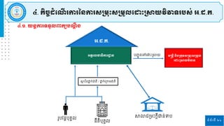 ទំព័រទី ២៤
៤.១. យន្តការទទួលពាកយប តឹ ង
ា
ែ ប័នថា
ែ ក់ជ្ញតិ / ថា
ែ ក់រស្រកាម្ជ្ញតិ
ូបវនតបុគ្គេ
នីតិបុគ្គេ
ាលារស្រម្ោះកតីជ្ញន់ទប
អ.ដ.ក.
អគ្គដលខាធិការ ឋ ន្ មន្តន្តី ន្ិងស្រករមស្ស្រមរោះស្ស្រមួល
ដ ោះស្រាយវិវាទ
បញ្ជូ នរៅរោោះស្រាយ
៤. កិចចដំដ ើ រការនន្ការស្ស្រមរោះស្ស្រមួលដ ោះស្រាយវិវាទរបស្់ អ.ដ.ក.
 