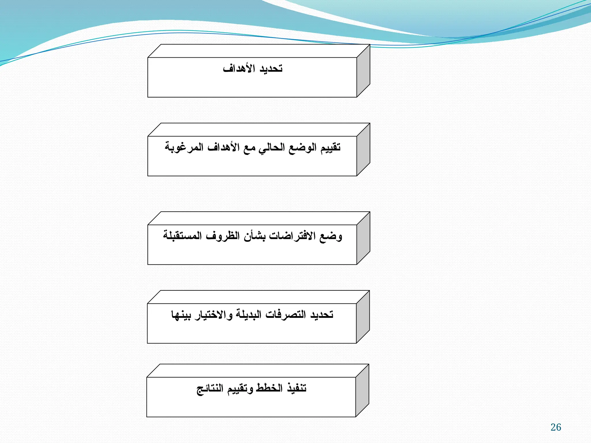 26
‫األهداف‬ ‫تحديد‬
‫المرغوبة‬ ‫األهداف‬ ‫مع‬ ‫الحالي‬ ‫الوضع‬ ‫تقييم‬
‫المستقبلة‬ ‫الظروف‬ ‫بشأن‬ ‫االفتراضات‬ ‫وضع‬
‫بينها‬ ‫واالختيار‬ ‫البديلة‬ ‫التصرفات‬ ‫تحديد‬
‫النتائج‬ ‫وتقييم‬ ‫الخطط‬ ‫تنفيذ‬
 