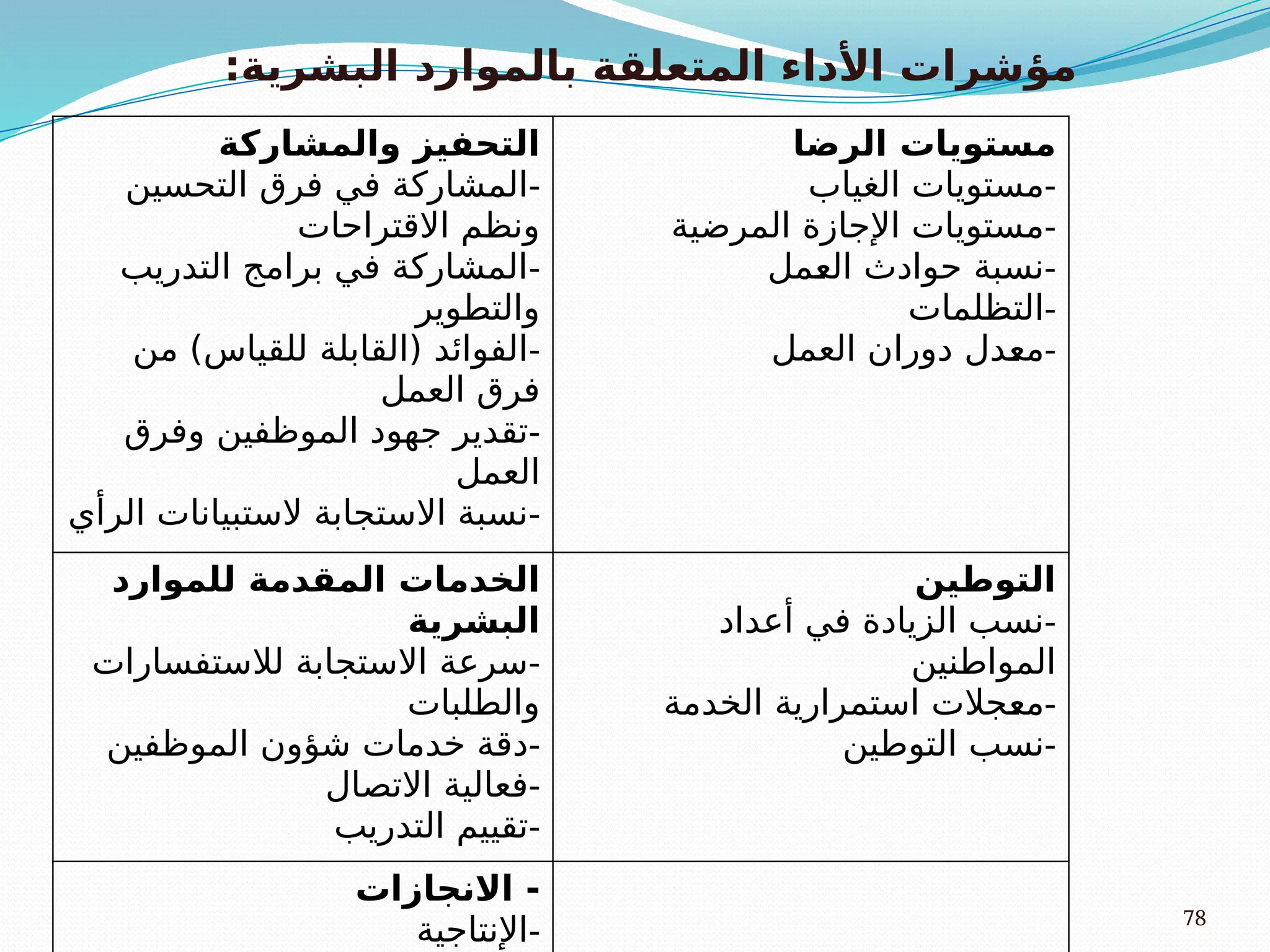78
:‫البشرية‬ ‫بالموارد‬ ‫المتعلقة‬ ‫األداء‬ ‫مؤشرات‬
‫والمشاركة‬ ‫التحفيز‬
-
‫التحسين‬ ‫فرق‬ ‫في‬ ‫المشاركة‬
‫االقتراحات‬ ‫ونظم‬
-
‫التدريب‬ ‫برامج‬ ‫في‬ ‫المشاركة‬
‫والتطوير‬
-
‫من‬ )‫للقياس‬ ‫(القابلة‬ ‫الفوائد‬
‫العمل‬ ‫فرق‬
-
‫وفرق‬ ‫الموظفين‬ ‫جهود‬ ‫تقدير‬
‫العمل‬
-
‫الرأي‬ ‫الستبيانات‬ ‫االستجابة‬ ‫نسبة‬
‫الرضا‬ ‫مستويات‬
-
‫الغياب‬ ‫مستويات‬
-
‫المرضية‬ ‫اإلجازة‬ ‫مستويات‬
-
‫مل‬A
‫ع‬‫ال‬ ‫حوادث‬ ‫نسبة‬
-
‫التظلمات‬
-
‫العمل‬ ‫دوران‬ ‫دل‬A
‫ع‬‫م‬
‫للموارد‬ ‫المقدمة‬ ‫الخدمات‬
‫البشرية‬
-
‫لالستفسارات‬ ‫االستجابة‬ ‫سرعة‬
‫والطلبات‬
-
‫الموظفين‬ ‫شؤون‬ ‫خدمات‬ ‫دقة‬
-
‫االتصال‬ ‫فعالية‬
-
‫التدريب‬ ‫تقييم‬
‫التوطين‬
-
‫أعداد‬ ‫في‬ ‫الزيادة‬ ‫نسب‬
‫المواطنين‬
-
‫الخدمة‬ ‫استمرارية‬ ‫جالت‬A
‫ع‬‫م‬
-
‫التوطين‬ ‫نسب‬
‫االنجازات‬ -
-
‫اإلنتاجية‬
 