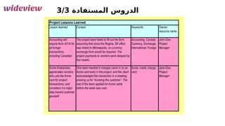 109
‫المستفادة‬ ‫الدروس‬
3/3
Lesson learned Context Keywords Owner/
resource name
John Doe,
Project
Manager
Jane Doe,
Project
Manager
Acme Enterprises
appreciates vendors
who use the Acme
card for project
transactions, and
considers it a major
step toward customer
goodwill
One team member’s charges came in on an
Acme card early in the project, and the client
acknowledged the transaction in a meeting,
praising us for “knowing the customer”. The
rest of the team applied for Acme cards
before the week was over.
Acme, credit, charge,
card
Project Lessons Learned
Accounting will
require form 421A for
all foreign
transactions,
including Canadian
The project team failed to fill out the form,
assuming that since the Regina, SK office
was linked to Minneapolis, no currency
exchange form would be required. The
project payments to vendors were delayed by
four weeks
Accounting, Canada,
Currency, Exchange,
International, Foreign
 