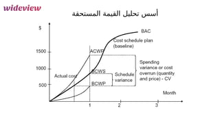 170
‫المستحقة‬ ‫القيمة‬ ‫تحليل‬ ‫أسس‬
 