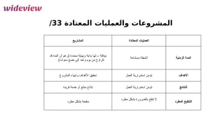 ‫والعمليات‬ ‫المشروعات‬
‫المعتادة‬
3
/3
‫المشاريع‬ ‫المعتادة‬ ‫العمليات‬
‫قد‬ ‫المدة‬ ‫أن‬ ‫(رغم‬ ‫محددة‬ ‫ونهاية‬ ‫بداية‬ ‫لها‬ – ‫مؤقتة‬
)‫سنوات‬ ‫بضع‬ ‫إلى‬ ‫واحد‬ ‫يوم‬ ‫من‬ ‫تتراوح‬
‫مستدامة‬ ‫أنشطة‬
‫المشروع‬ ‫وإنهاء‬ ‫األهداف‬ ‫تحقيق‬ ‫العمل‬ ‫استمرارية‬ ‫تؤمن‬
‫فريدة‬ ‫خدمة‬ ‫أو‬ ‫ج‬َ
‫ت‬‫من‬ ‫إنتاج‬ ‫العمل‬ ‫استمرارية‬ ‫تؤمن‬
‫مطرد‬ ‫بشكل‬ ‫منقحة‬
‫مطرد‬ ‫بشكل‬ ‫بالضرورة‬ ‫تنقح‬ ‫ال‬
‫الزمنية‬ ‫المدة‬
‫األهداف‬
‫النتائج‬
‫المطرد‬ ‫التنقيح‬
 