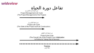 20
‫الحياة‬ ‫دورة‬ ‫تفاعل‬
‫المشروع‬ ‫إدارة‬ ‫حياة‬ ‫دورة‬
‫المشروع‬ ‫حياة‬ ‫دورة‬
‫ج‬َ
‫ت‬‫ن‬ُ
‫م‬‫ال‬ ‫إدارة‬ ‫حياة‬ ‫دورة‬
‫الزمن‬ ‫خط‬
 