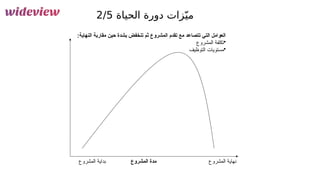 22
‫الحياة‬ ‫دورة‬ ‫زات‬ّ‫مي‬
2/5
:‫النهاية‬ ‫مقاربة‬ ‫حين‬ ‫بشدة‬ ‫تنخفض‬ ‫ثم‬ ‫المشروع‬ ‫تقدم‬ ‫مع‬ ‫تتصاعد‬ ‫التي‬ ‫العوامل‬
•
‫المشروع‬ ‫تكلفة‬
•
‫التوظيف‬ ‫مستويات‬
‫المشروع‬ ‫بداية‬ ‫المشروع‬ ‫نهاية‬
‫المشروع‬ ‫مدة‬
 
