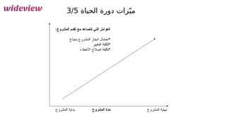 23
‫الحياة‬ ‫دورة‬ ‫زات‬ّ‫مي‬
3/5
:‫المشروع‬ ‫تقدم‬ ‫مع‬ ‫تتصاعد‬ ‫التي‬ ‫العوامل‬
•
‫بنجاح‬ ‫المشروع‬ ‫انجاز‬ ‫احتمال‬
•
‫التغيير‬ ‫تكلفة‬
•
‫األخطاء‬ ‫إصالح‬ ‫تكلفة‬
‫المشروع‬ ‫بداية‬ ‫المشروع‬ ‫نهاية‬
‫المشروع‬ ‫مدة‬
 