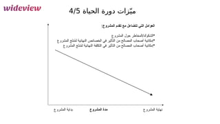 24
‫الحياة‬ ‫دورة‬ ‫زات‬ّ‫مي‬
4/5
:‫المشروع‬ ‫تقدم‬ ‫مع‬ ‫تتضاءل‬ ‫التي‬ ‫العوامل‬
•
‫المشروع‬ ‫حول‬ ‫المخاطر‬/‫الشكوك‬
•
‫المشروع‬ ‫ج‬َ
‫ت‬‫ن‬ُ
‫م‬‫ل‬ ‫النهائية‬ ‫الخصائص‬ ‫في‬ ‫التأثير‬ ‫من‬ ‫المصالح‬ ‫أصحاب‬ ‫إمكانية‬
•
‫إ‬
‫المشروع‬ ‫ج‬َ
‫ت‬‫ن‬ُ
‫م‬‫ل‬ ‫النهائية‬ ‫التكلفة‬ ‫في‬ ‫التأثير‬ ‫من‬ ‫المصالح‬ ‫أصحاب‬ ‫مكانية‬
‫المشروع‬ ‫بداية‬ ‫المشروع‬ ‫نهاية‬
‫المشروع‬ ‫مدة‬
 