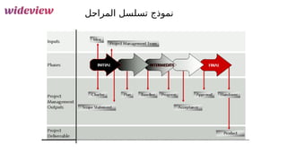 28
‫&ل‬
‫ح‬‫المرا‬ ‫تسلسل‬ ‫نموذج‬
 