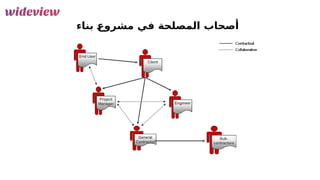 58
‫بناء‬ F
‫ع‬‫مشرو‬ ‫في‬ ‫المصلحة‬ ‫أصحاب‬
 