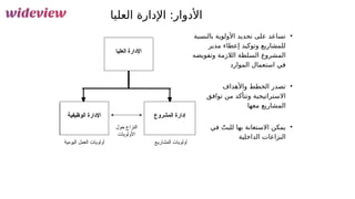 71
‫العليا‬ ‫اإلدارة‬ :‫األدوار‬
•
‫بالنسبة‬ ‫األولوية‬ ‫تحديد‬ ‫على‬ ‫تساعد‬
‫مدير‬ ‫إعطاء‬ ‫وتوكيد‬ ‫للمشاريع‬
‫وتفويضه‬ ‫الالزمة‬ ‫السلطة‬ ‫المشروع‬
‫الموارد‬ ‫استعمال‬ ‫في‬
•
‫واألهداف‬ ‫الخطط‬ ‫تصدر‬
‫توافق‬ ‫من‬ ‫وتتأكد‬ ‫االستراتيجية‬
‫معها‬ ‫المشاريع‬
•
‫في‬ ّ‫للبت‬ ‫بها‬ ‫االستعانة‬ ‫يمكن‬
‫الداخلية‬ ‫النزاعات‬
‫العليا‬ ‫اإلدارة‬
‫المشاريع‬ ‫أولويات‬
‫حول‬ ‫النزاع‬
‫األولويات‬
‫المشروع‬ ‫إدارة‬
‫الوظيفية‬ ‫اإلدارة‬
‫اليومية‬ ‫العمل‬ ‫أولويات‬
 