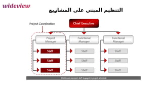 76
‫يع‬F
‫ر‬‫المشا‬ ‫على‬ ‫المبني‬ ‫التنظيم‬
 
