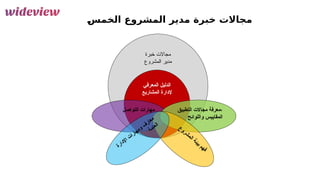 85
F
‫س‬‫الخم‬ ‫المشروع‬ ‫مدير‬ ‫خبرة‬ ‫مجاالت‬
‫خبرة‬ ‫مجاالت‬
‫المشروع‬ ‫مدير‬
‫المعرفي‬ ‫الدليل‬
‫المشاريع‬ ‫إلدارة‬
‫التواصل‬ ‫مهارات‬ ‫التطبيق‬ ‫مجاالت‬ ‫معرفة‬،
‫واللوائح‬ ‫المقاييس‬
‫ع‬‫و‬‫ر‬‫ش‬‫م‬‫ل‬‫ا‬ ‫ة‬‫ئ‬‫ي‬‫ب‬ ‫م‬‫ه‬‫ف‬
‫ة‬‫ر‬‫ا‬‫د‬‫إل‬‫ا‬ ‫ت‬‫ا‬‫ر‬‫ا‬‫ه‬‫م‬‫و‬ ‫ف‬‫ر‬‫ا‬‫ع‬‫م‬
‫ة‬‫م‬‫ا‬‫ع‬‫ل‬‫ا‬
 