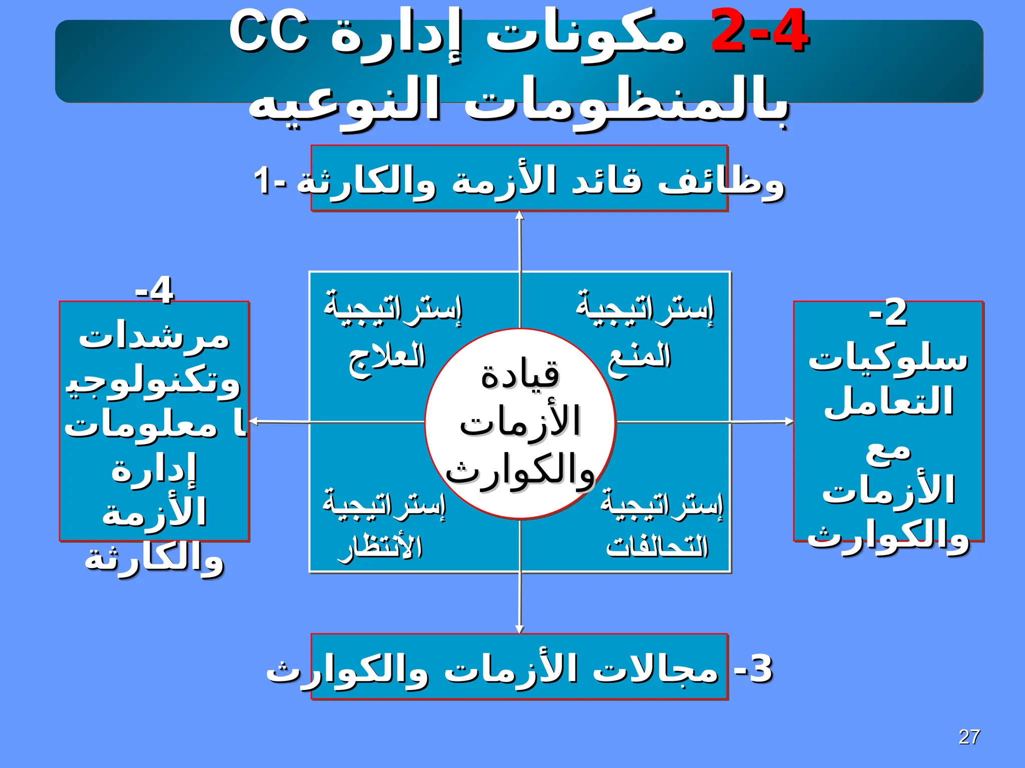 27
27
2-4
2-4
‫إدارة‬ ‫مكونات‬
‫إدارة‬ ‫مكونات‬
CC
CC
‫النوعيه‬ ‫بالمنظومات‬
‫النوعيه‬ ‫بالمنظومات‬
1-
1- ‫والكارثة‬ ‫األزمة‬ ‫قائد‬ ‫وظائف‬
‫والكارثة‬ ‫األزمة‬ ‫قائد‬ ‫وظائف‬
2
2
-
-
‫سلوكيات‬
‫سلوكيات‬
‫التعامل‬
‫التعامل‬
‫مع‬
‫مع‬
‫األزمات‬
‫األزمات‬
‫والكوارث‬
‫والكوارث‬
4
4
-
-
‫مرشدات‬
‫مرشدات‬
‫وتكنولوجي‬
‫وتكنولوجي‬
‫معلومات‬ ‫ا‬
‫معلومات‬ ‫ا‬
‫إدارة‬
‫إدارة‬
‫األزمة‬
‫األزمة‬
‫والكارثة‬
‫والكارثة‬
3
3
‫والكوارث‬ ‫األزمات‬ ‫مجاالت‬ -
‫والكوارث‬ ‫األزمات‬ ‫مجاالت‬ -
‫إستراتيجية‬
‫إستراتيجية‬
‫المنع‬
‫المنع‬
‫قيادة‬
‫قيادة‬
‫األزمات‬
‫األزمات‬
‫والكوارث‬
‫والكوارث‬
‫إستراتيجية‬
‫إستراتيجية‬
‫العالج‬
‫العالج‬
‫إستراتيجية‬
‫إستراتيجية‬
‫األنتظار‬
‫األنتظار‬
‫إستراتيجية‬
‫إستراتيجية‬
‫التحالفات‬
‫التحالفات‬
 