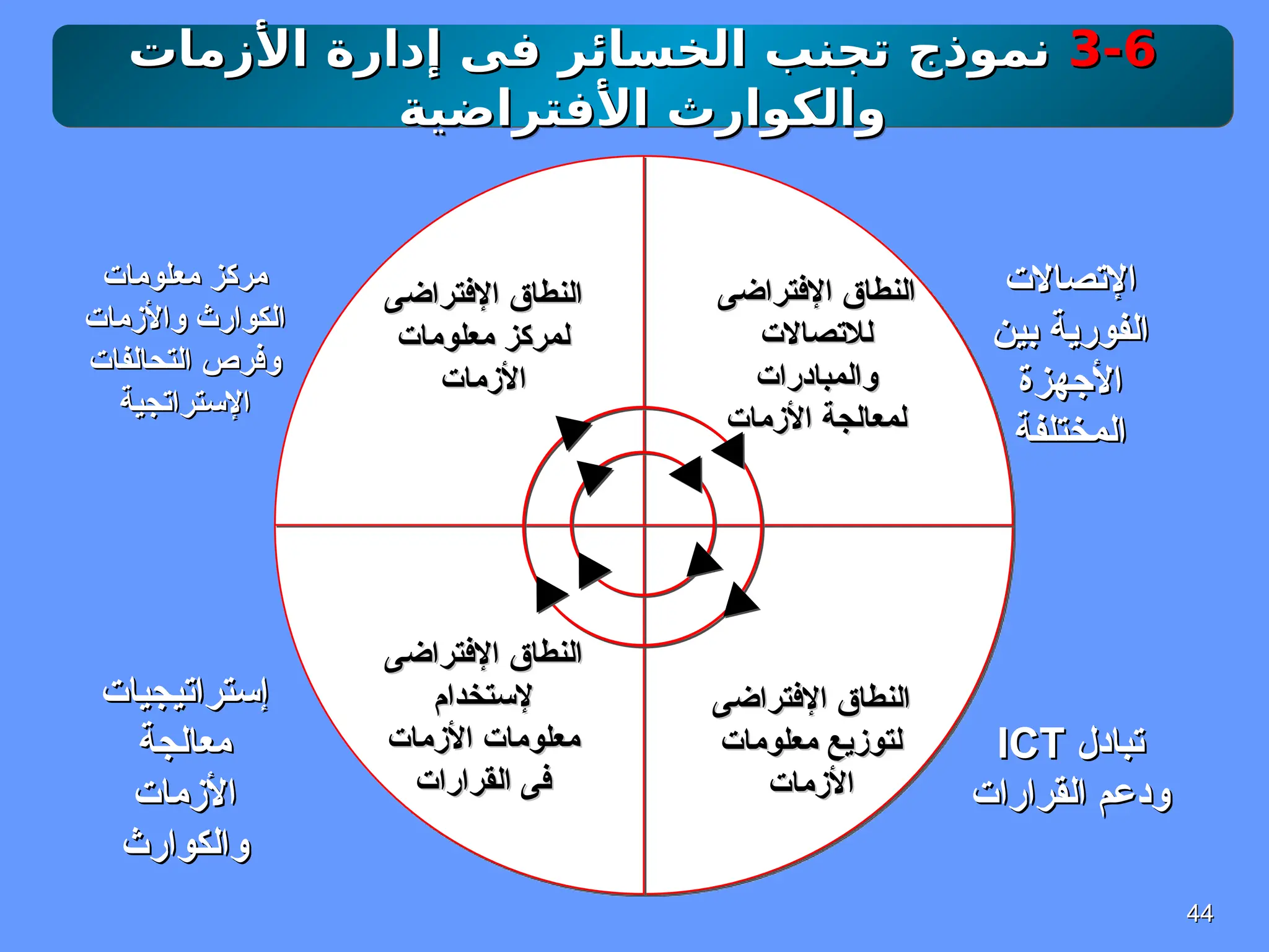 44
44
3-6
3-6
‫األزمات‬ ‫إدارة‬ ‫فى‬ ‫الخسائر‬ ‫تجنب‬ ‫نموذج‬
‫األزمات‬ ‫إدارة‬ ‫فى‬ ‫الخسائر‬ ‫تجنب‬ ‫نموذج‬
‫األفتراضية‬ ‫والكوارث‬
‫األفتراضية‬ ‫والكوارث‬
‫اإلفتراضى‬ ‫النطاق‬
‫اإلفتراضى‬ ‫النطاق‬
‫لالتصاالت‬
‫لالتصاالت‬
‫والمبادرات‬
‫والمبادرات‬
‫األزمات‬ ‫لمعالجة‬
‫األزمات‬ ‫لمعالجة‬
‫اإلفتراضى‬ ‫النطاق‬
‫اإلفتراضى‬ ‫النطاق‬
‫معلومات‬ ‫لمركز‬
‫معلومات‬ ‫لمركز‬
‫األزمات‬
‫األزمات‬
‫اإلفتراضى‬ ‫النطاق‬
‫اإلفتراضى‬ ‫النطاق‬
‫إلستخدام‬
‫إلستخدام‬
‫األزمات‬ ‫معلومات‬
‫األزمات‬ ‫معلومات‬
‫القرارات‬ ‫فى‬
‫القرارات‬ ‫فى‬
‫اإلفتراضى‬ ‫النطاق‬
‫اإلفتراضى‬ ‫النطاق‬
‫معلومات‬ ‫لتوزيع‬
‫معلومات‬ ‫لتوزيع‬
‫األزمات‬
‫األزمات‬
‫اإلتصاالت‬
‫اإلتصاالت‬
‫بين‬ ‫الفورية‬
‫بين‬ ‫الفورية‬
‫األجهزة‬
‫األجهزة‬
‫المختلفة‬
‫المختلفة‬
‫تبادل‬
‫تبادل‬
ICT
ICT
‫القرارات‬ ‫ودعم‬
‫القرارات‬ ‫ودعم‬
‫معلومات‬ ‫مركز‬
‫معلومات‬ ‫مركز‬
‫واألزمات‬ ‫الكوارث‬
‫واألزمات‬ ‫الكوارث‬
‫التحالفات‬ ‫وفرص‬
‫التحالفات‬ ‫وفرص‬
‫اإلستراتجية‬
‫اإلستراتجية‬
‫إستراتيجيات‬
‫إستراتيجيات‬
‫معالجة‬
‫معالجة‬
‫األزمات‬
‫األزمات‬
‫والكوارث‬
‫والكوارث‬
 