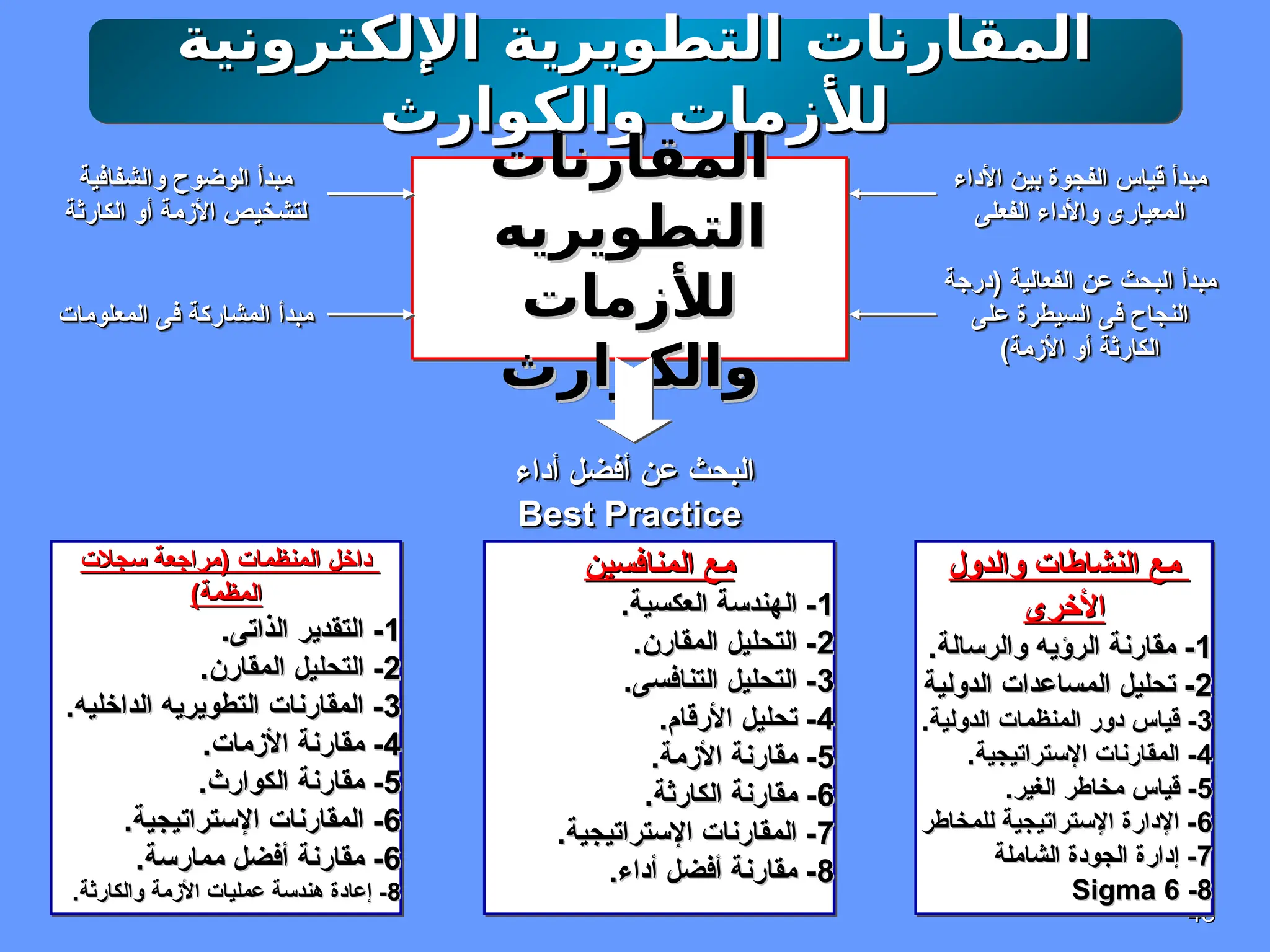 48
48
‫اإللكترونية‬ ‫التطويرية‬ ‫المقارنات‬
‫اإللكترونية‬ ‫التطويرية‬ ‫المقارنات‬
‫والكوارث‬ ‫لألزمات‬
‫والكوارث‬ ‫لألزمات‬
‫المقارنات‬
‫المقارنات‬
‫التطويريه‬
‫التطويريه‬
‫لألزمات‬
‫لألزمات‬
‫والكوارث‬
‫والكوارث‬
‫المنافسين‬ ‫مع‬
‫المنافسين‬ ‫مع‬
1
1
.‫العكسية‬ ‫الهندسة‬ -
.‫العكسية‬ ‫الهندسة‬ -
2
2
.‫المقارن‬ ‫التحليل‬ -
.‫المقارن‬ ‫التحليل‬ -
3
3
.‫التنافسى‬ ‫التحليل‬ -
.‫التنافسى‬ ‫التحليل‬ -
4
4
.‫األرقام‬ ‫تحليل‬ -
.‫األرقام‬ ‫تحليل‬ -
5
5
.‫األزمة‬ ‫مقارنة‬ -
.‫األزمة‬ ‫مقارنة‬ -
6
6
.‫الكارثة‬ ‫مقارنة‬ -
.‫الكارثة‬ ‫مقارنة‬ -
7
7
.‫اإلستراتيجية‬ ‫المقارنات‬ -
.‫اإلستراتيجية‬ ‫المقارنات‬ -
8
8
.‫أداء‬ ‫أفضل‬ ‫مقارنة‬ -
.‫أداء‬ ‫أفضل‬ ‫مقارنة‬ -
‫والدول‬ ‫النشاطات‬ ‫مع‬
‫والدول‬ ‫النشاطات‬ ‫مع‬
‫األخرى‬
‫األخرى‬
1
1
.‫والرسالة‬ ‫الرؤيه‬ ‫مقارنة‬ -
.‫والرسالة‬ ‫الرؤيه‬ ‫مقارنة‬ -
2
2
‫الدولية‬ ‫المساعدات‬ ‫تحليل‬ -
‫الدولية‬ ‫المساعدات‬ ‫تحليل‬ -
3
3
.‫الدولية‬ ‫المنظمات‬ ‫دور‬ ‫قياس‬ -
.‫الدولية‬ ‫المنظمات‬ ‫دور‬ ‫قياس‬ -
4
4
.‫اإلستراتيجية‬ ‫المقارنات‬ -
.‫اإلستراتيجية‬ ‫المقارنات‬ -
5
5
.‫الغير‬ ‫مخاطر‬ ‫قياس‬ -
.‫الغير‬ ‫مخاطر‬ ‫قياس‬ -
6
6
‫للمخاطر‬ ‫اإلستراتيجية‬ ‫اإلدارة‬ -
‫للمخاطر‬ ‫اإلستراتيجية‬ ‫اإلدارة‬ -
7
7
‫الشاملة‬ ‫الجودة‬ ‫إدارة‬ -
‫الشاملة‬ ‫الجودة‬ ‫إدارة‬ -
8
8
-
-
6
6
Sigma
Sigma
‫األداء‬ ‫بين‬ ‫الفجوة‬ ‫قياس‬ ‫مبدأ‬
‫األداء‬ ‫بين‬ ‫الفجوة‬ ‫قياس‬ ‫مبدأ‬
‫الفعلى‬ ‫واألداء‬ ‫المعيارى‬
‫الفعلى‬ ‫واألداء‬ ‫المعيارى‬
‫(درجة‬ ‫الفعالية‬ ‫عن‬ ‫البحث‬ ‫مبدأ‬
‫(درجة‬ ‫الفعالية‬ ‫عن‬ ‫البحث‬ ‫مبدأ‬
‫على‬ ‫السيطرة‬ ‫فى‬ ‫النجاح‬
‫على‬ ‫السيطرة‬ ‫فى‬ ‫النجاح‬
)‫األزمة‬ ‫أو‬ ‫الكارثة‬
)‫األزمة‬ ‫أو‬ ‫الكارثة‬
‫والشفافية‬ ‫الوضوح‬ ‫مبدأ‬
‫والشفافية‬ ‫الوضوح‬ ‫مبدأ‬
‫الكارثة‬ ‫أو‬ ‫األزمة‬ ‫لتشخيص‬
‫الكارثة‬ ‫أو‬ ‫األزمة‬ ‫لتشخيص‬
‫المعلومات‬ ‫فى‬ ‫المشاركة‬ ‫مبدأ‬
‫المعلومات‬ ‫فى‬ ‫المشاركة‬ ‫مبدأ‬
‫أداء‬ ‫أفضل‬ ‫عن‬ ‫البحث‬
‫أداء‬ ‫أفضل‬ ‫عن‬ ‫البحث‬
Best Practice
Best Practice
‫سجالت‬ ‫(مراجعة‬ ‫المنظمات‬ ‫داخل‬
‫سجالت‬ ‫(مراجعة‬ ‫المنظمات‬ ‫داخل‬
)‫المظمة‬
)‫المظمة‬
1
1
.‫الذاتى‬ ‫التقدير‬ -
.‫الذاتى‬ ‫التقدير‬ -
2
2
.‫المقارن‬ ‫التحليل‬ -
.‫المقارن‬ ‫التحليل‬ -
3
3
.‫الداخليه‬ ‫التطويريه‬ ‫المقارنات‬ -
.‫الداخليه‬ ‫التطويريه‬ ‫المقارنات‬ -
4
4
.‫األزمات‬ ‫مقارنة‬ -
.‫األزمات‬ ‫مقارنة‬ -
5
5
.‫الكوارث‬ ‫مقارنة‬ -
.‫الكوارث‬ ‫مقارنة‬ -
6
6
.‫اإلستراتيجية‬ ‫المقارنات‬ -
.‫اإلستراتيجية‬ ‫المقارنات‬ -
6
6
.‫ممارسة‬ ‫أفضل‬ ‫مقارنة‬ -
.‫ممارسة‬ ‫أفضل‬ ‫مقارنة‬ -
8
8
.‫والكارثة‬ ‫األزمة‬ ‫عمليات‬ ‫هندسة‬ ‫إعادة‬ -
.‫والكارثة‬ ‫األزمة‬ ‫عمليات‬ ‫هندسة‬ ‫إعادة‬ -
 