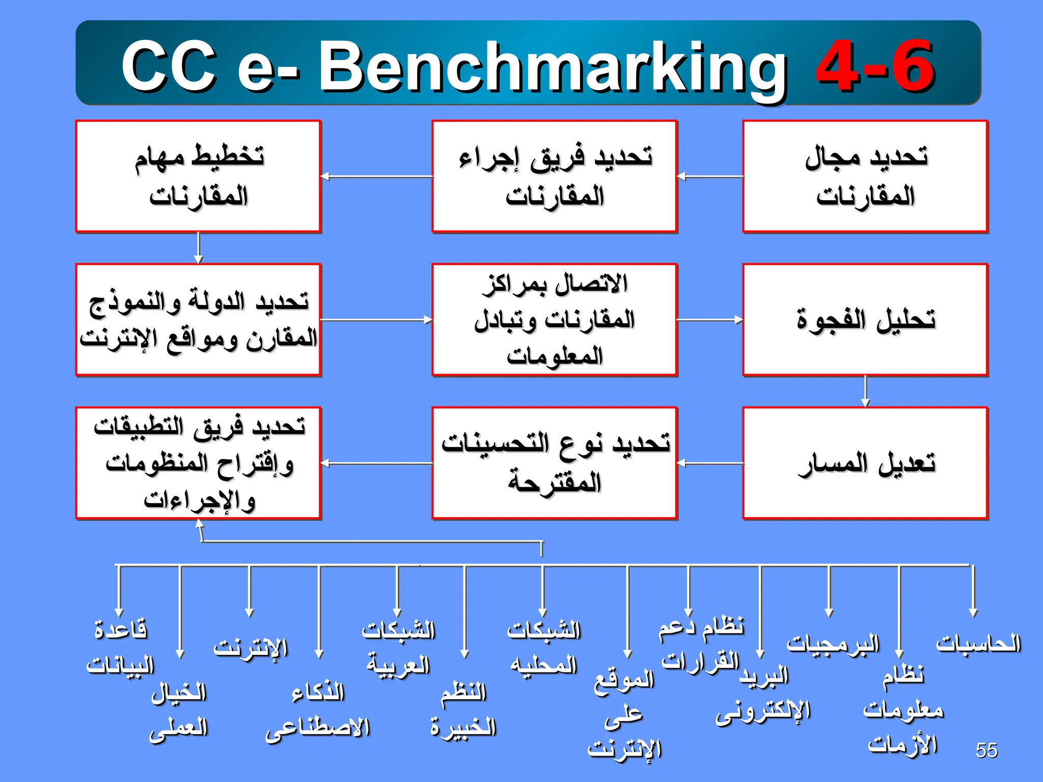 55
55
4-6
4-6
CC e- Benchmarking
CC e- Benchmarking
‫مهام‬ ‫تخطيط‬
‫مهام‬ ‫تخطيط‬
‫المقارنات‬
‫المقارنات‬
‫إجراء‬ ‫فريق‬ ‫تحديد‬
‫إجراء‬ ‫فريق‬ ‫تحديد‬
‫المقارنات‬
‫المقارنات‬
‫مجال‬ ‫تحديد‬
‫مجال‬ ‫تحديد‬
‫المقارنات‬
‫المقارنات‬
‫والنموذج‬ ‫الدولة‬ ‫تحديد‬
‫والنموذج‬ ‫الدولة‬ ‫تحديد‬
‫اإلنترنت‬ ‫ومواقع‬ ‫المقارن‬
‫اإلنترنت‬ ‫ومواقع‬ ‫المقارن‬
‫بمراكز‬ ‫االتصال‬
‫بمراكز‬ ‫االتصال‬
‫وتبادل‬ ‫المقارنات‬
‫وتبادل‬ ‫المقارنات‬
‫المعلومات‬
‫المعلومات‬
‫الفجوة‬ ‫تحليل‬
‫الفجوة‬ ‫تحليل‬
‫التطبيقات‬ ‫فريق‬ ‫تحديد‬
‫التطبيقات‬ ‫فريق‬ ‫تحديد‬
‫المنظومات‬ ‫وإقتراح‬
‫المنظومات‬ ‫وإقتراح‬
‫واإلجراءات‬
‫واإلجراءات‬
‫التحسينات‬ ‫نوع‬ ‫تحديد‬
‫التحسينات‬ ‫نوع‬ ‫تحديد‬
‫المقترحة‬
‫المقترحة‬
‫المسار‬ ‫تعديل‬
‫المسار‬ ‫تعديل‬
‫الحاسبات‬
‫الحاسبات‬
‫نظام‬
‫نظام‬
‫معلومات‬
‫معلومات‬
‫األزمات‬
‫األزمات‬
‫البرمجيات‬
‫البرمجيات‬
‫البريد‬
‫البريد‬
‫اإللكترونى‬
‫اإللكترونى‬
‫دعم‬ ‫نظام‬
‫دعم‬ ‫نظام‬
‫القرارات‬
‫القرارات‬
‫الموقع‬
‫الموقع‬
‫على‬
‫على‬
‫اإلنترنت‬
‫اإلنترنت‬
‫الشبكات‬
‫الشبكات‬
‫المحليه‬
‫المحليه‬
‫النظم‬
‫النظم‬
‫الخبيرة‬
‫الخبيرة‬
‫الشبكات‬
‫الشبكات‬
‫العربية‬
‫العربية‬
‫الذكاء‬
‫الذكاء‬
‫االصطناعى‬
‫االصطناعى‬
‫اإلنترنت‬
‫اإلنترنت‬
‫الخيال‬
‫الخيال‬
‫العملى‬
‫العملى‬
‫قاعدة‬
‫قاعدة‬
‫البيانات‬
‫البيانات‬
 