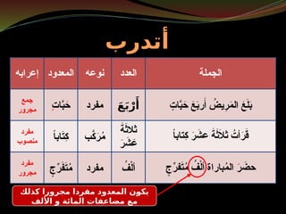 أتدرب
إعرابه المعدود نوعه العدد الجملة
ٍ
اتَّ
بَ
ح َ
عَ
برَأ ُ
يضِ
رَ
مال َ
عَ
لَ
ب
ٍ
جِّ
فرَ
تُ
م ُ
فْلأ باراةُ
مال َ
ر َ
حض
ً
اِتاب
ك َ
ر َ
عش َ
ةَ
ثَ
الث ُ
أتَ
رَ
ق
َعَبْرَأ
َ
ةَ
ثالث
َ
ر َ
ش َ
ع
ُ
فْلأ
مفرد
اتَّ
بَ
ح
ٍ
جمع
مجرور
بَّ
كَ
رُ
م
ً
اابَ
تِ
ك
مفرد
منصوب
مفرد
ٍ
جِّ
رَ
فَ
تُ
م
مفرد
مجرور
كذلك مجرورا مفردا المعدود يكون
األلف و المائة مضاعفات مع